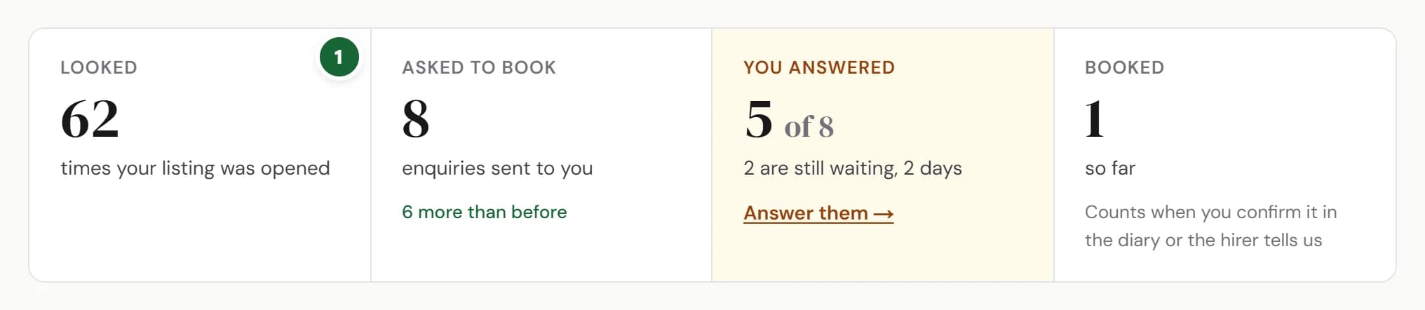 Numbers for the last 30 days: Looked 62 times (marked 1), 8 asked to book, 5 of 8 answered with Answer them, and 1 booked so far.