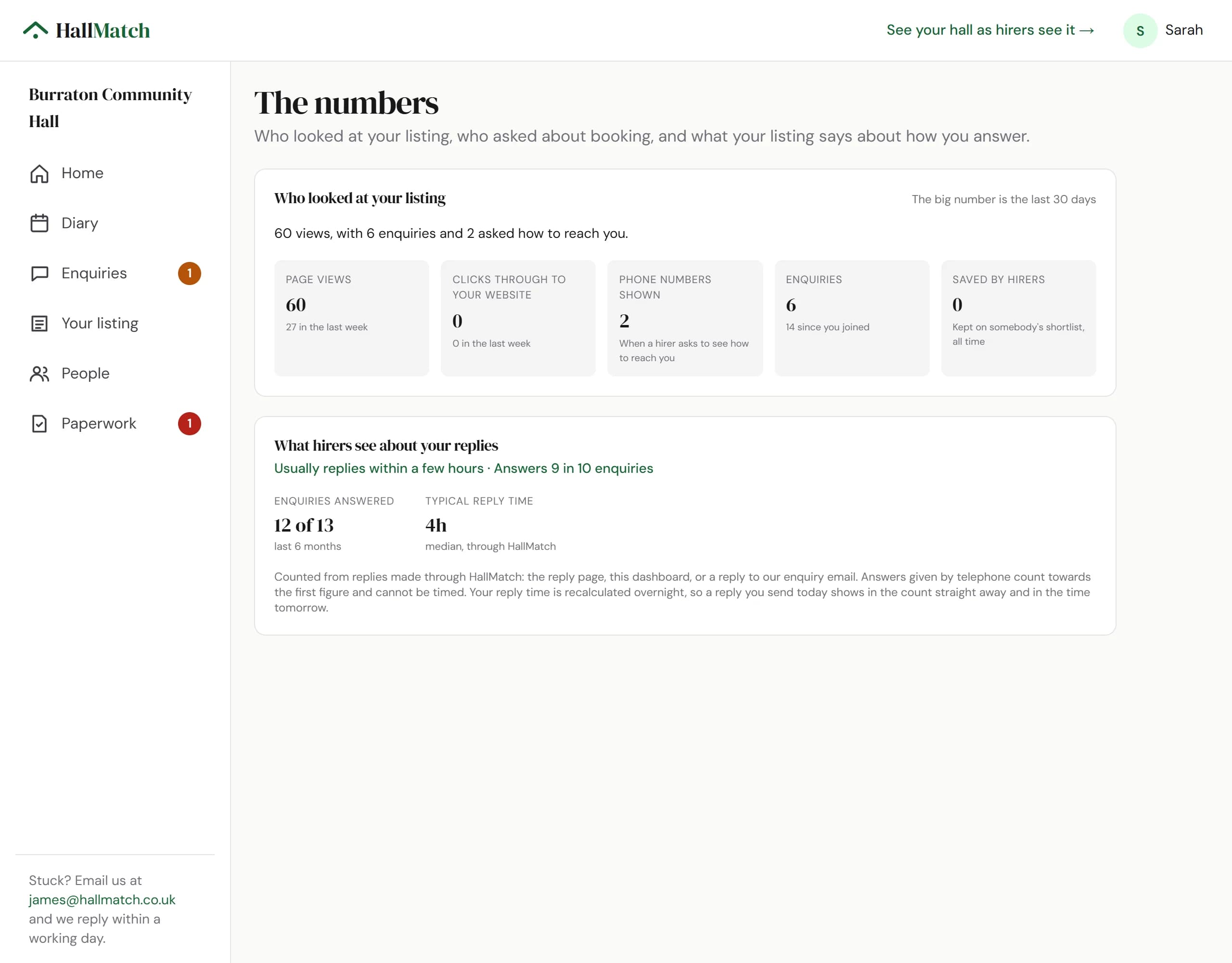 The numbers: who looked at the listing, then What hirers see about your replies: Usually replies within a few hours, Answers 9 in 10 enquiries, with 12 of 13 enquiries answered in the last 6 months and a typical reply time of 4 hours.